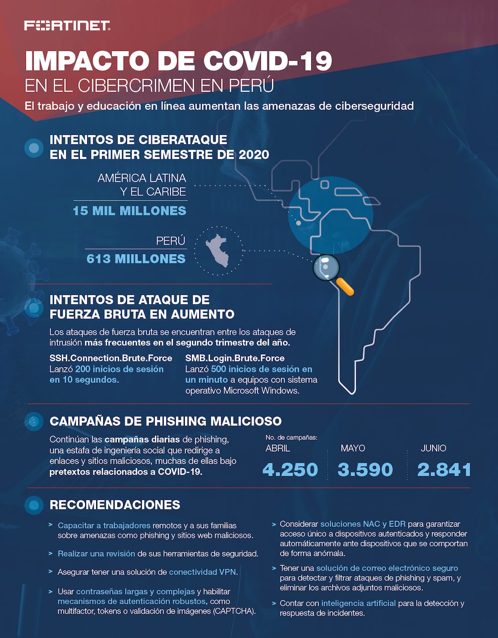 Perú recibió más de 600 millones de intentos de ciberataques en 2020