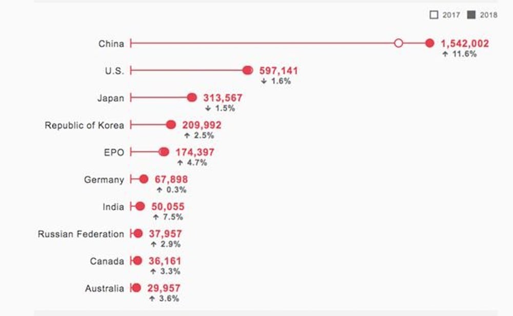 China superó a Estados Unidos en presentaciones de patentes