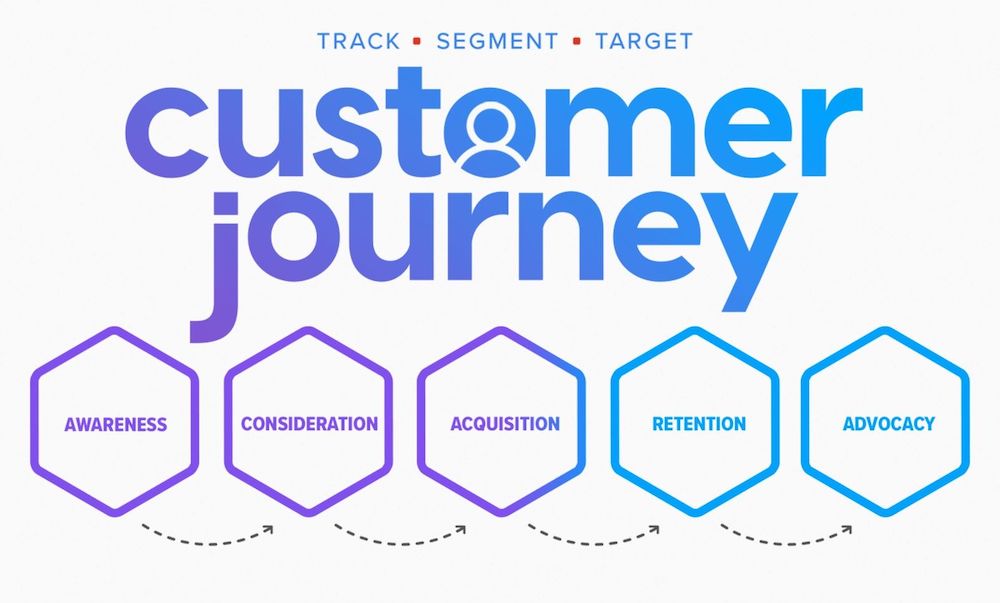Mejorar el Customer Journey es clave para aumentar los ingresos