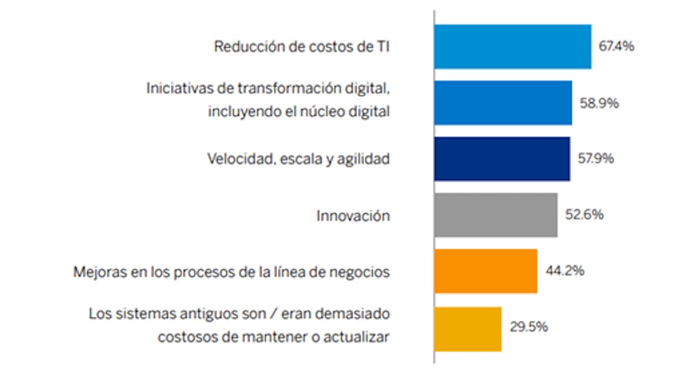 Microsoft y SAP impulsarán la transformación digital en Sudamérica