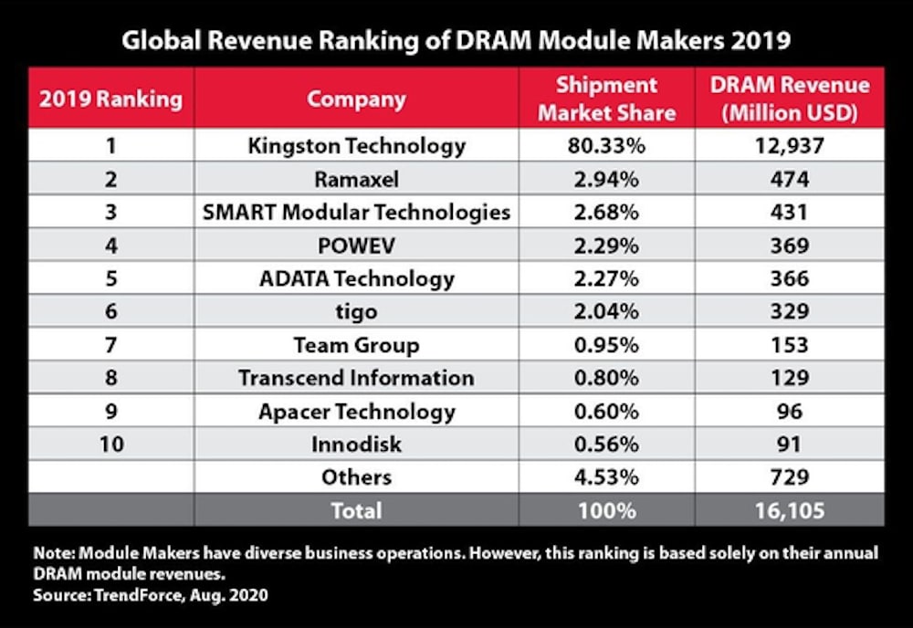 Kingston, el mejor proveedor de módulos DRAM de 2019