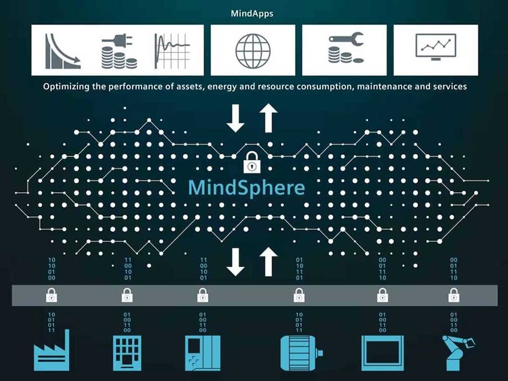 MindSphere migra información empresarial y de producción a la nube