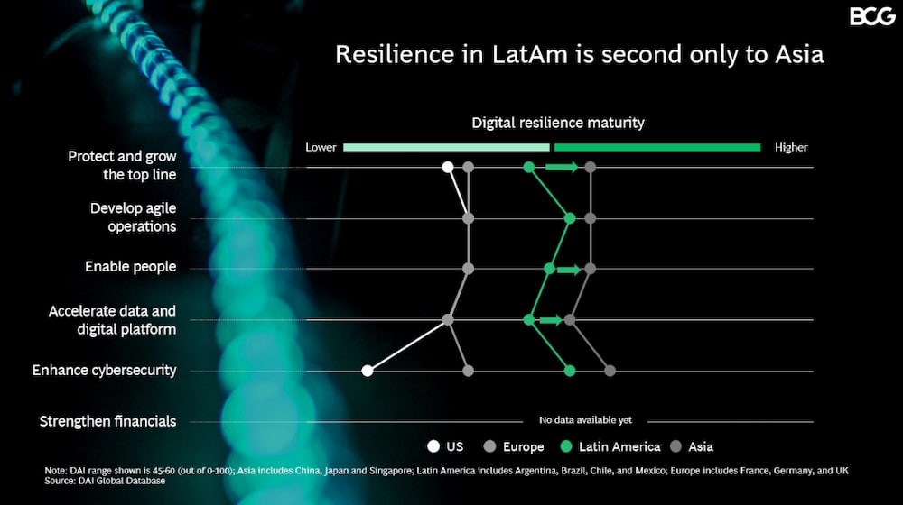 Empresas latinoamericanas invertirán más en su transformación digital