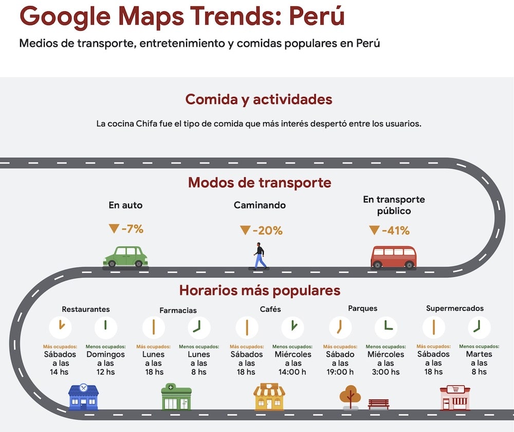 Google Maps: Las principales tendencias de movilidad y gastronomía en Perú