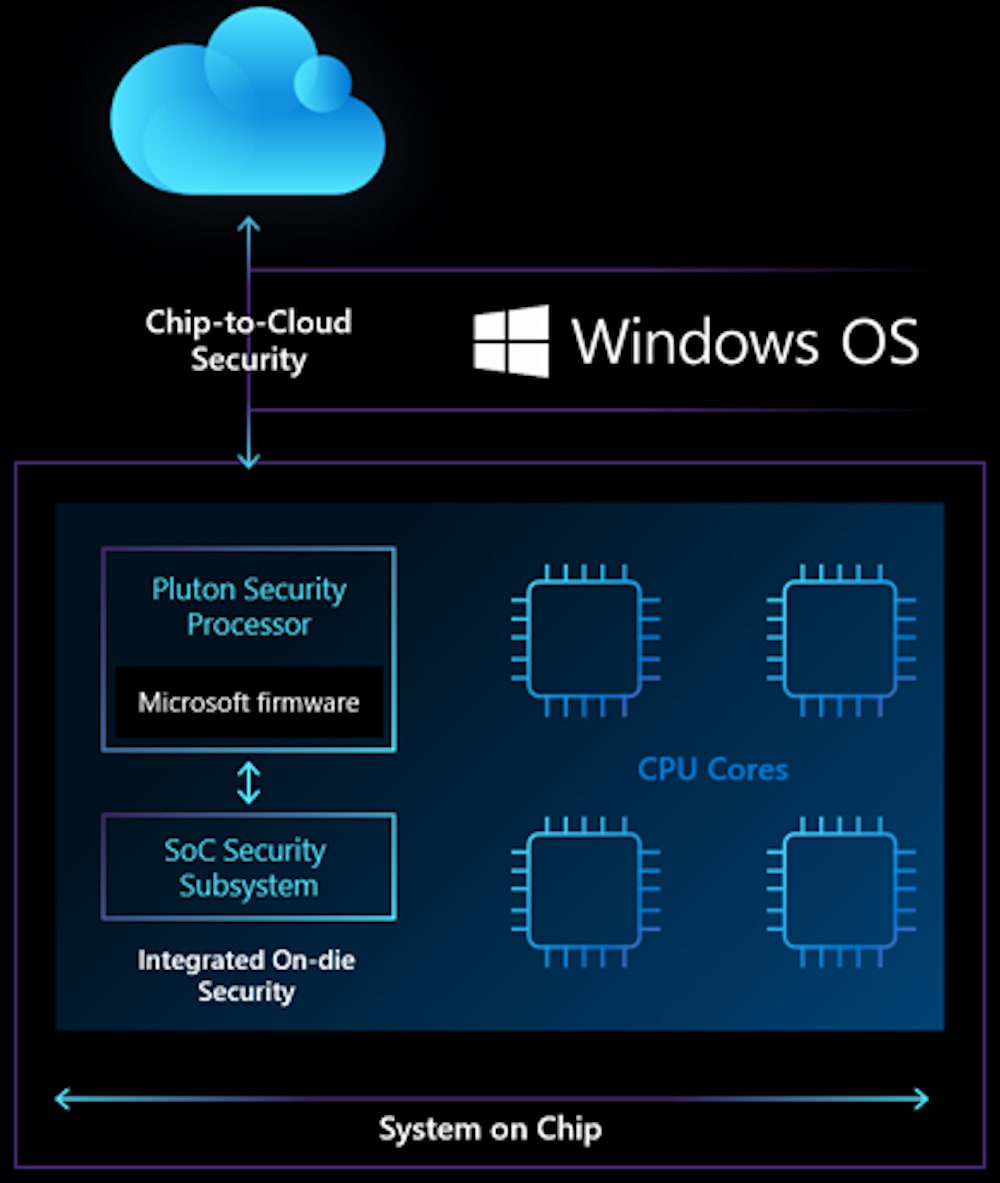 Microsoft Pluton: El procesador diseñado para la seguridad de Windows