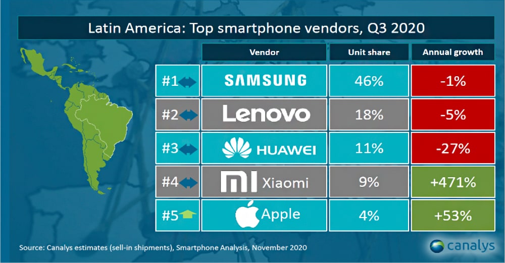 Xiaomi en el TOP 3 de principales proveedores de smartphones en Perú