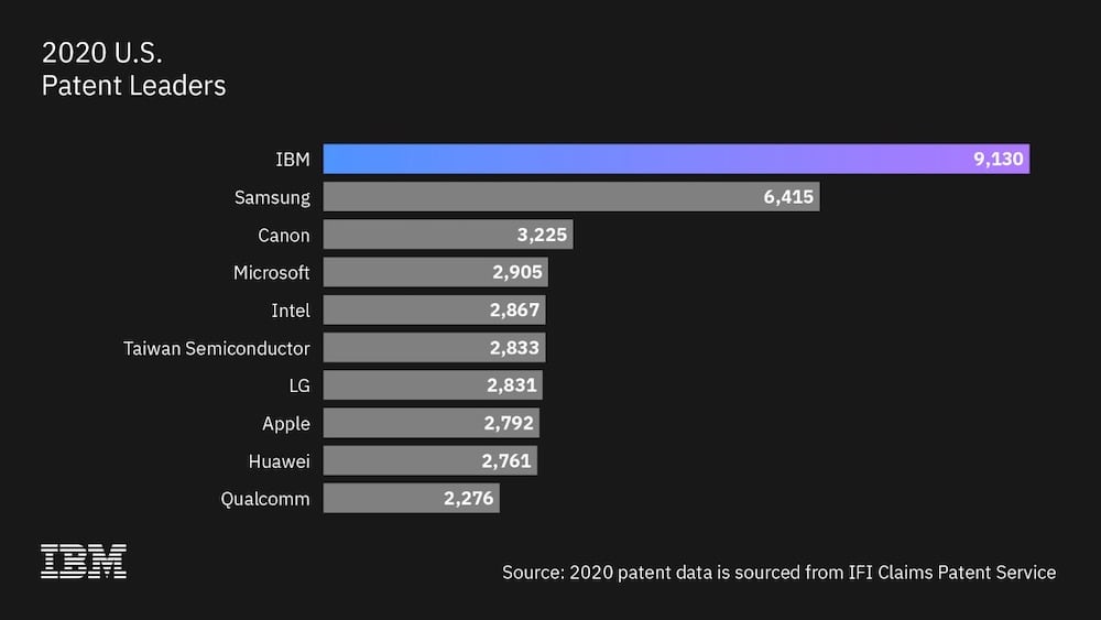 IBM encabeza la lista de patentes de EE. UU.