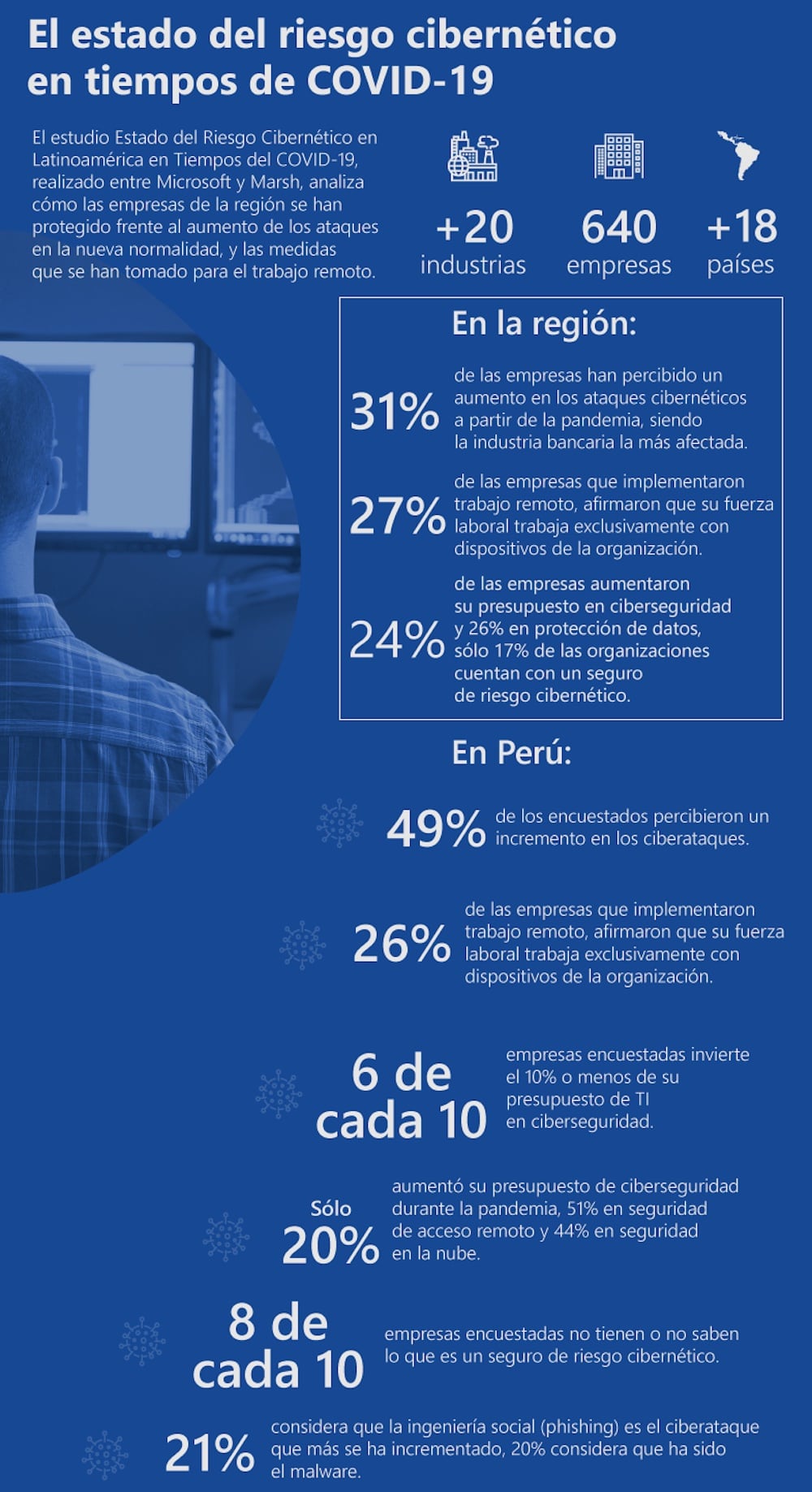 La ingeniería social aumentó en Perú a raíz de la pandemia