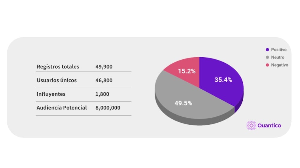 Twitter: 35% de peruanos conectados a favor de la vacuna