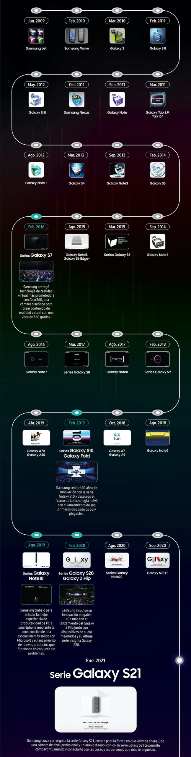 Una mirada a la evolución de los Galaxy Unpacked