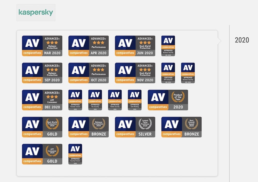 Kaspersky Internet Security, Producto del año en AV-Comparatives
