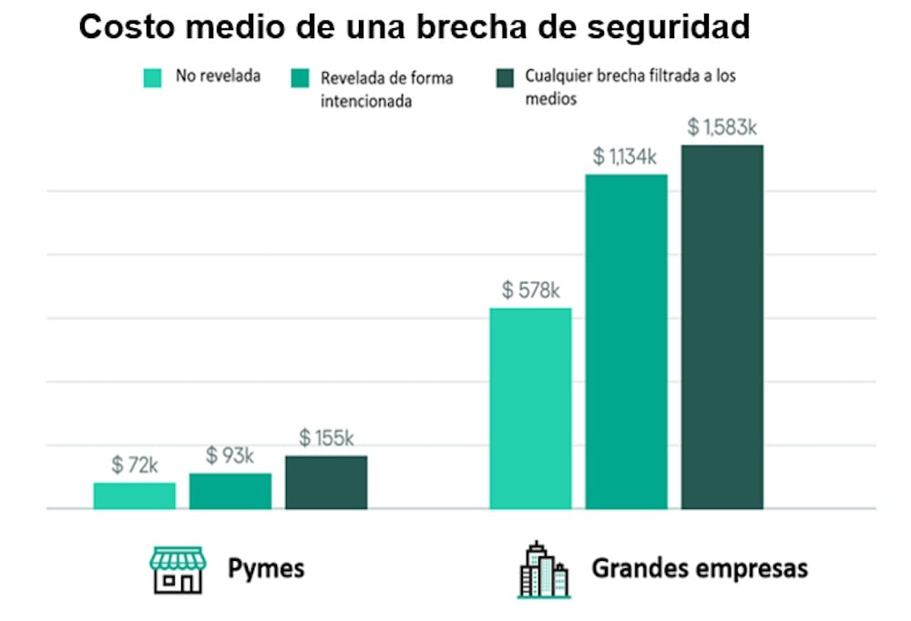 ¿Cómo reducir los daños de ciberseguridad en empresas?