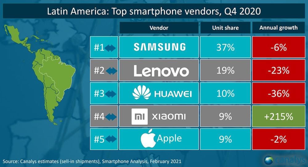 Ventas de Xiaomi crecieron en 2,000% y se posiciona en Perú