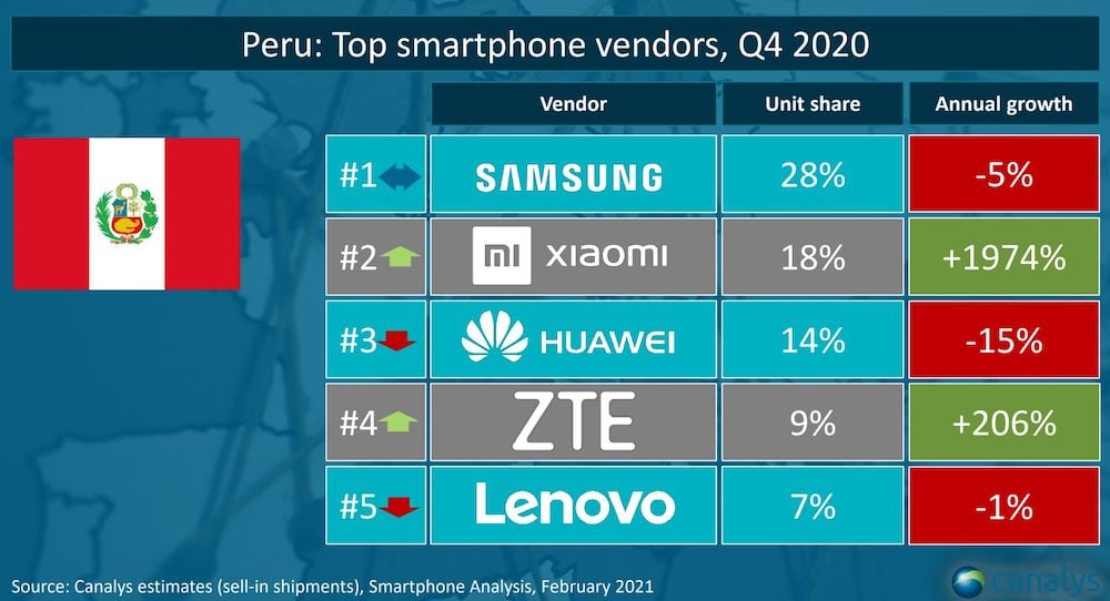 Ventas de Xiaomi crecieron en 2,000% y se posiciona en Perú