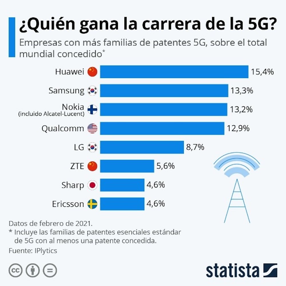 ¿El 5G de Huawei es el más seguro y avanzando del mercado?