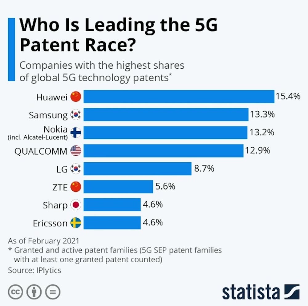 Huawei, líder en el ranking mundial de patentes 5G
