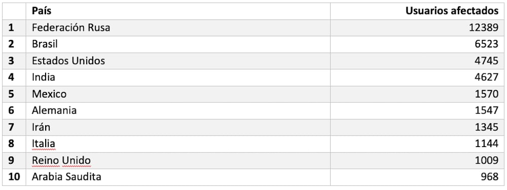 Brasil y México en el Top 5 de países más infectados