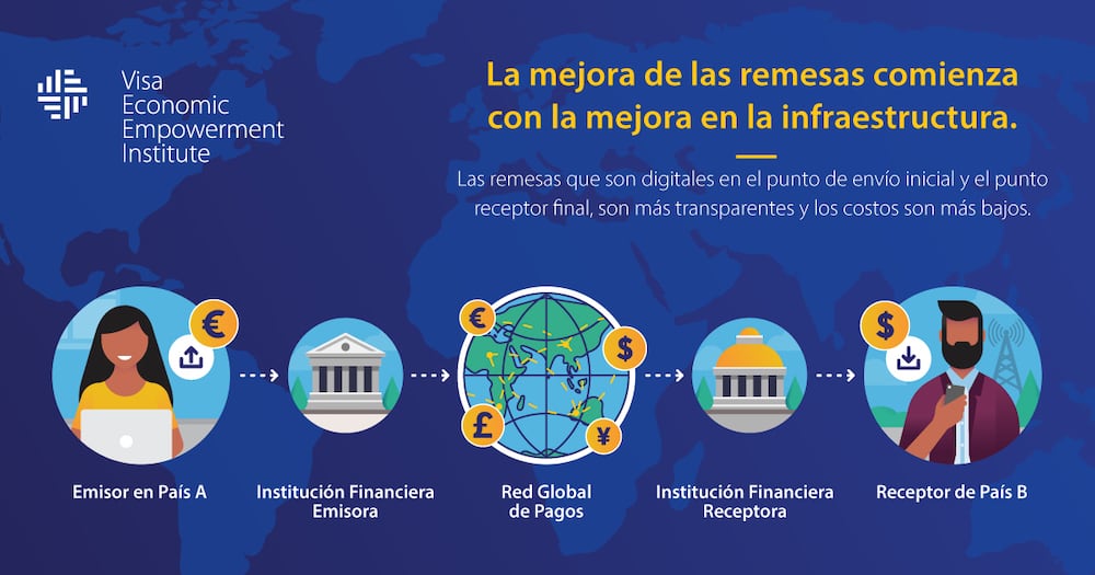 Visa: Sigue habiendo barreras en las remesas digitales