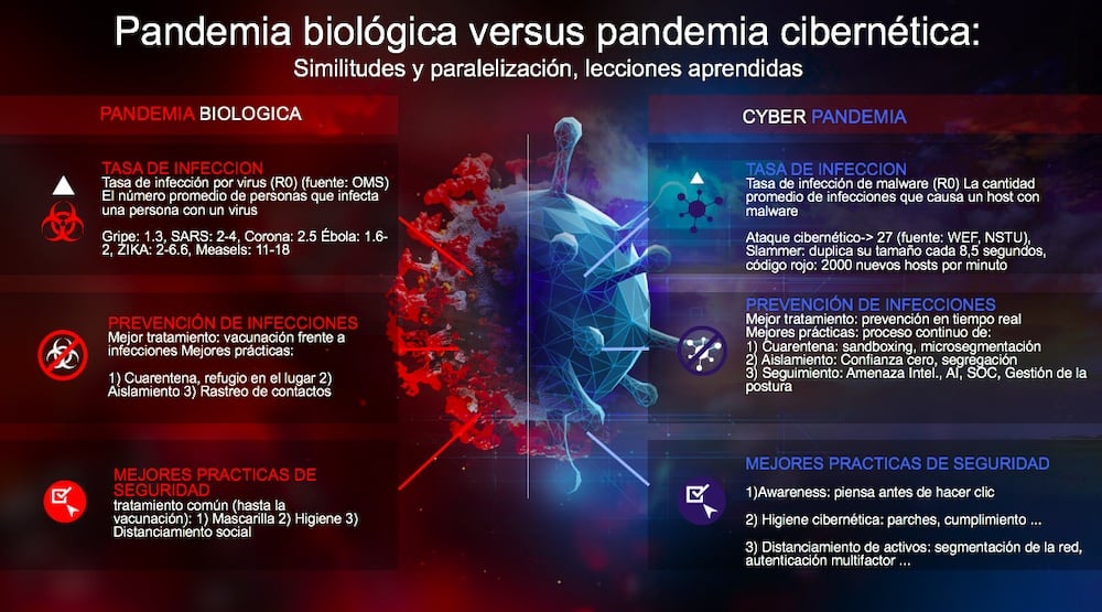 Las organizaciones pueden desarrollar inmunidad en la ciber pandemia