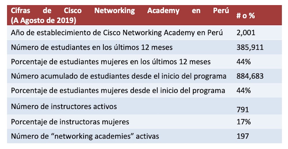 Cisco y Ministerio de Educación potencian competencias digitales