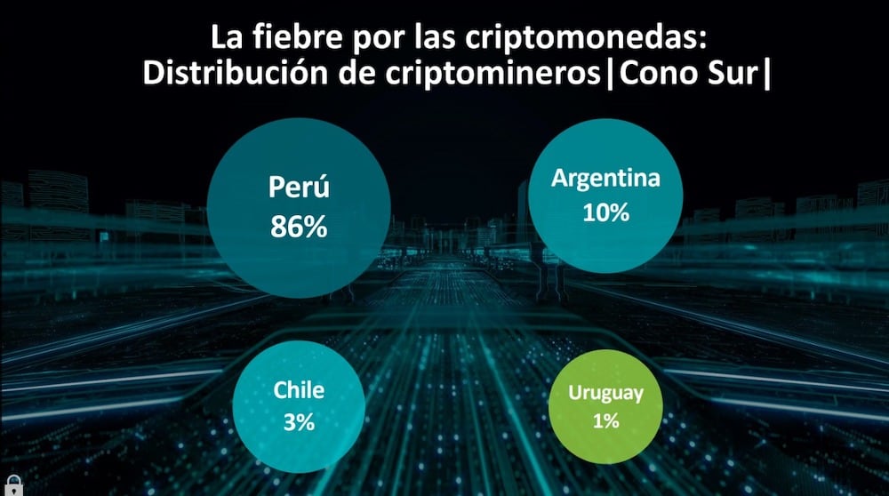 Perú, el país de Latinoamérica con más criptomineros