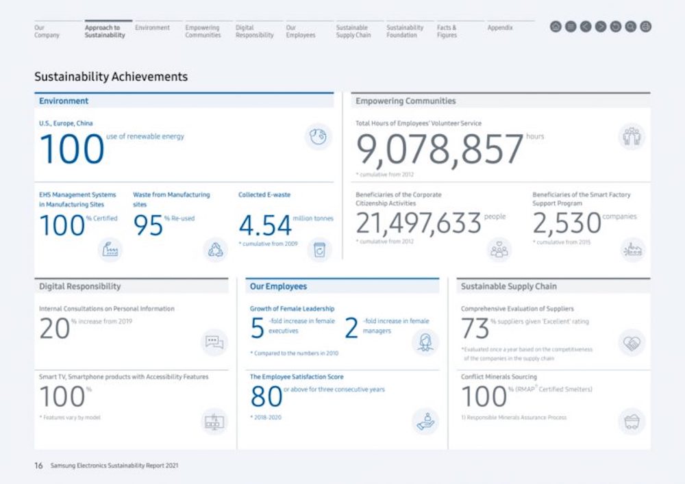 Samsung presentó su Informe de Sustentabilidad 2021