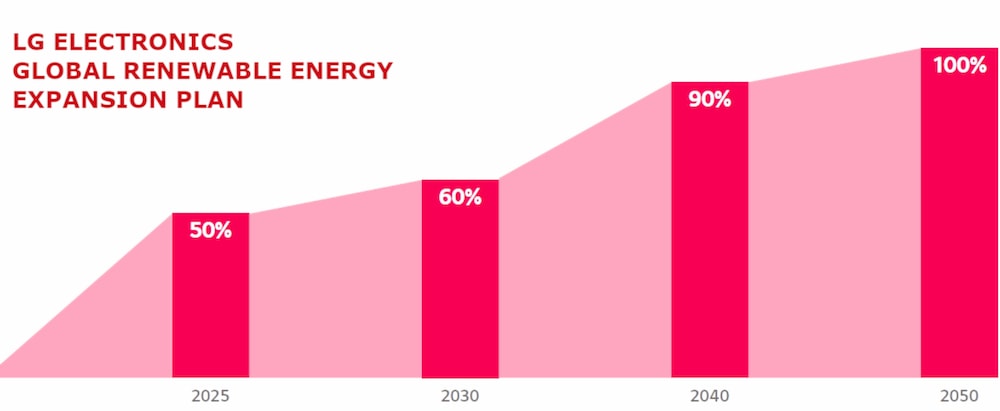 LG promete energía renovable al 100% para 2050