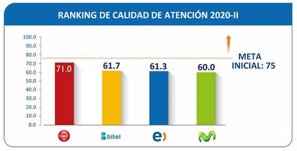 Ranking de la Calidad de Atención en telecomunicaciones 2021