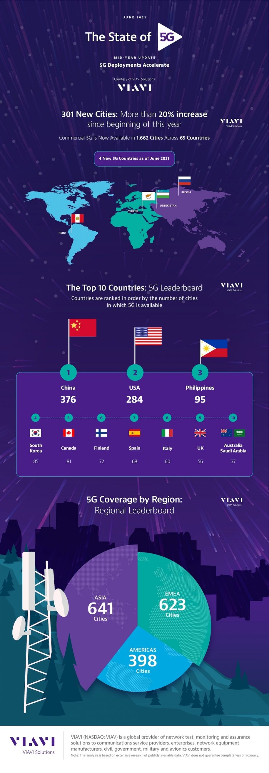 El servicio 5G ya alcanza 1.662 ciudades en todo el mundo