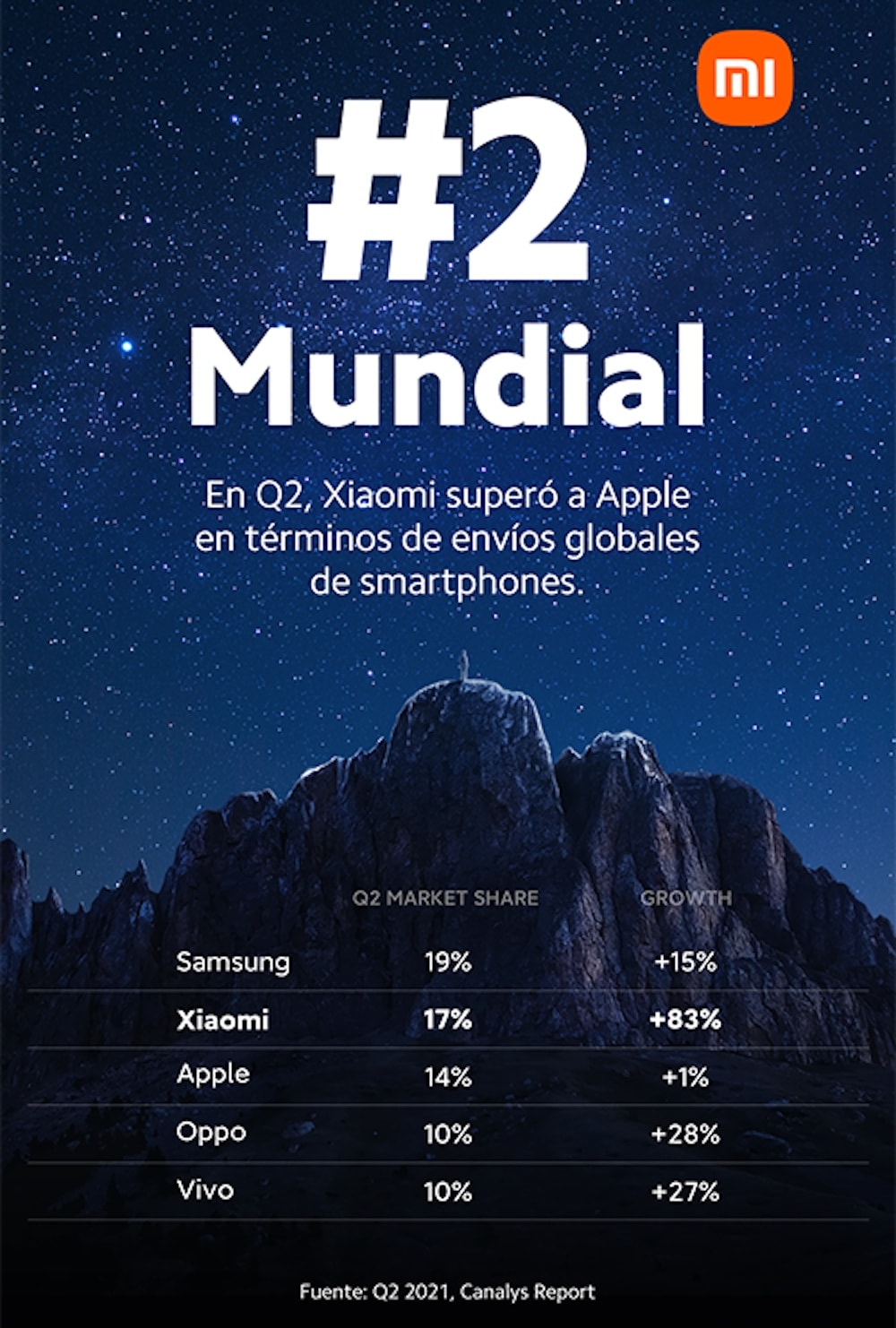 Xiaomi: En segundo lugar en el mercado mundial de smartphones