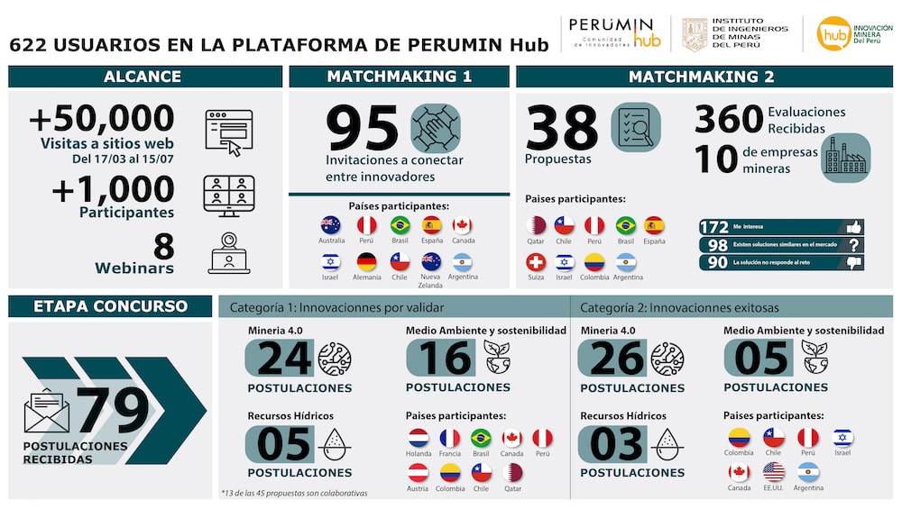 PERUMIN Hub y las propuestas de innovación para el sector minero