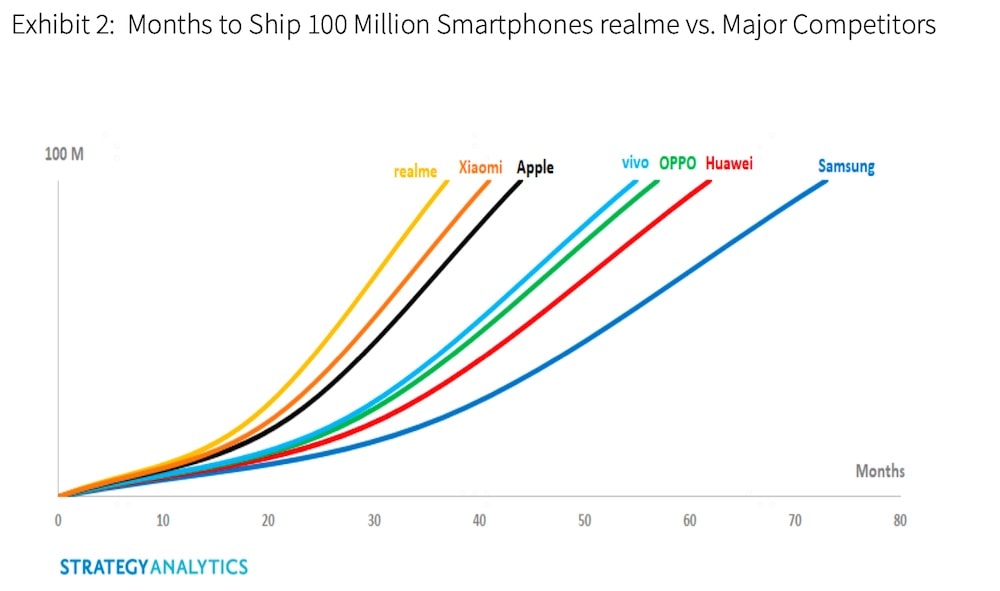 Realme vendió 100 millones de smartphones