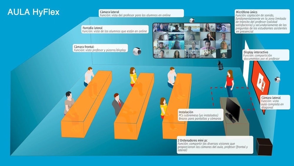 USIL instala aulas HyFlex para educación híbrida