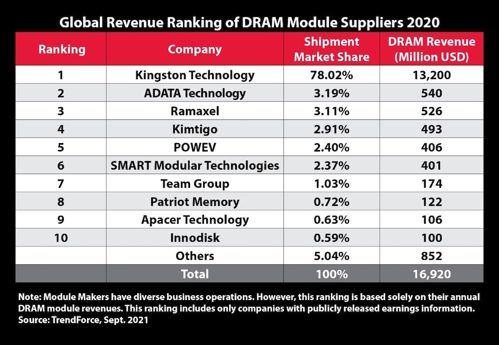 Kingston, el principal proveedor de módulos DRAM en el 2020