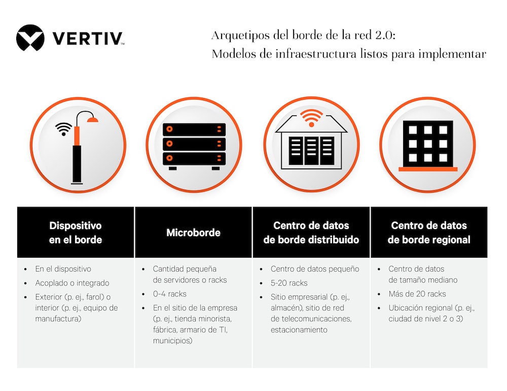 Vertiv y la implementación de infraestructura de borde