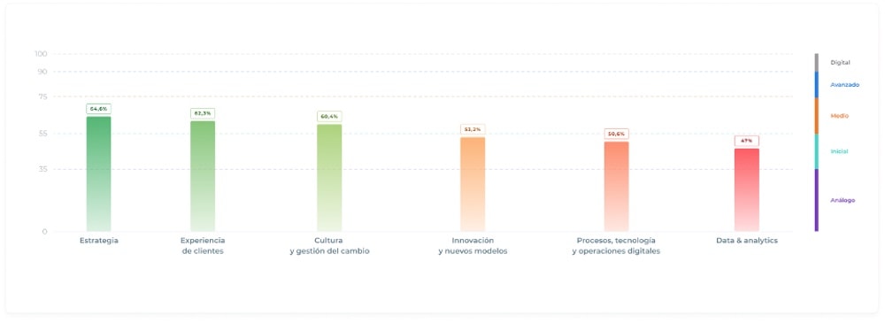 37,5% de las grandes empresas en Perú aún tienen una baja madurez digital