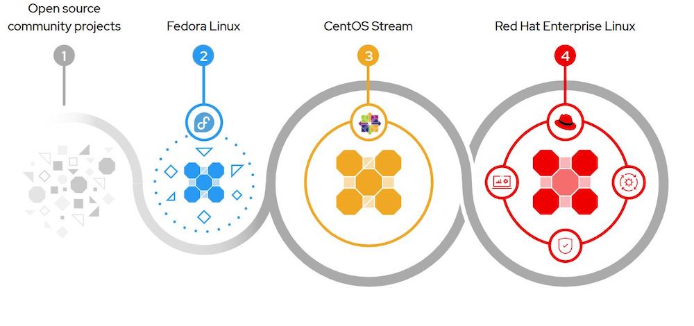 CentOS Stream: Acelerando la innovación en Linux empresarial