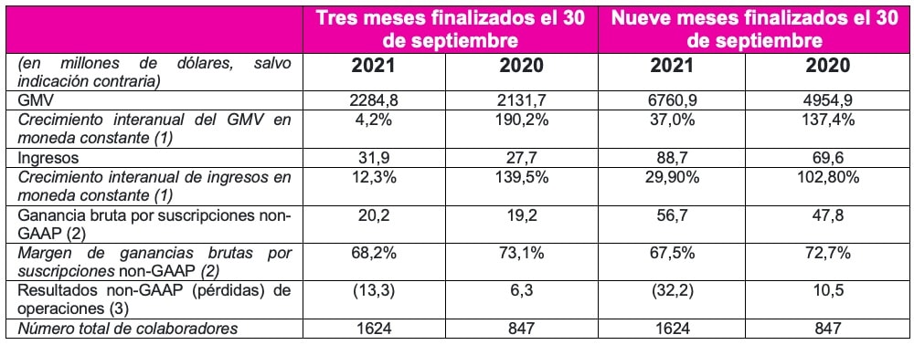VTEX anuncia los resultados financieros del tercer trimestre de 2021