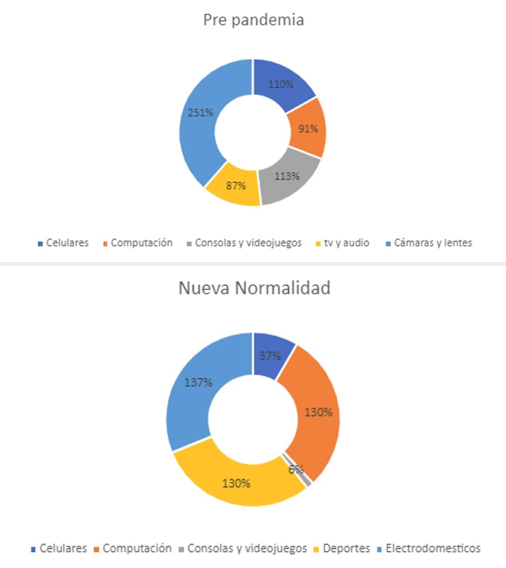 Categorías preferidas por peruanos en eCommerce durante 2021