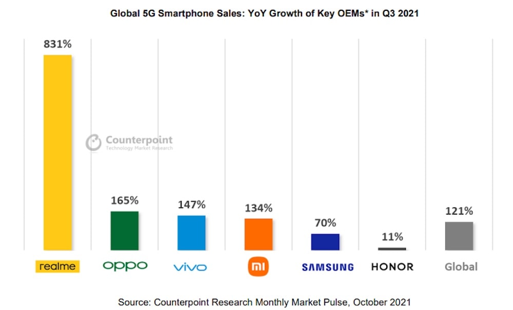 Realme: Crecimiento de la marca de smartphones Android 5G