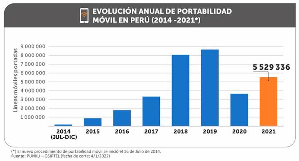 Millones de líneas móviles cambiaron de empresa operadora en 2021