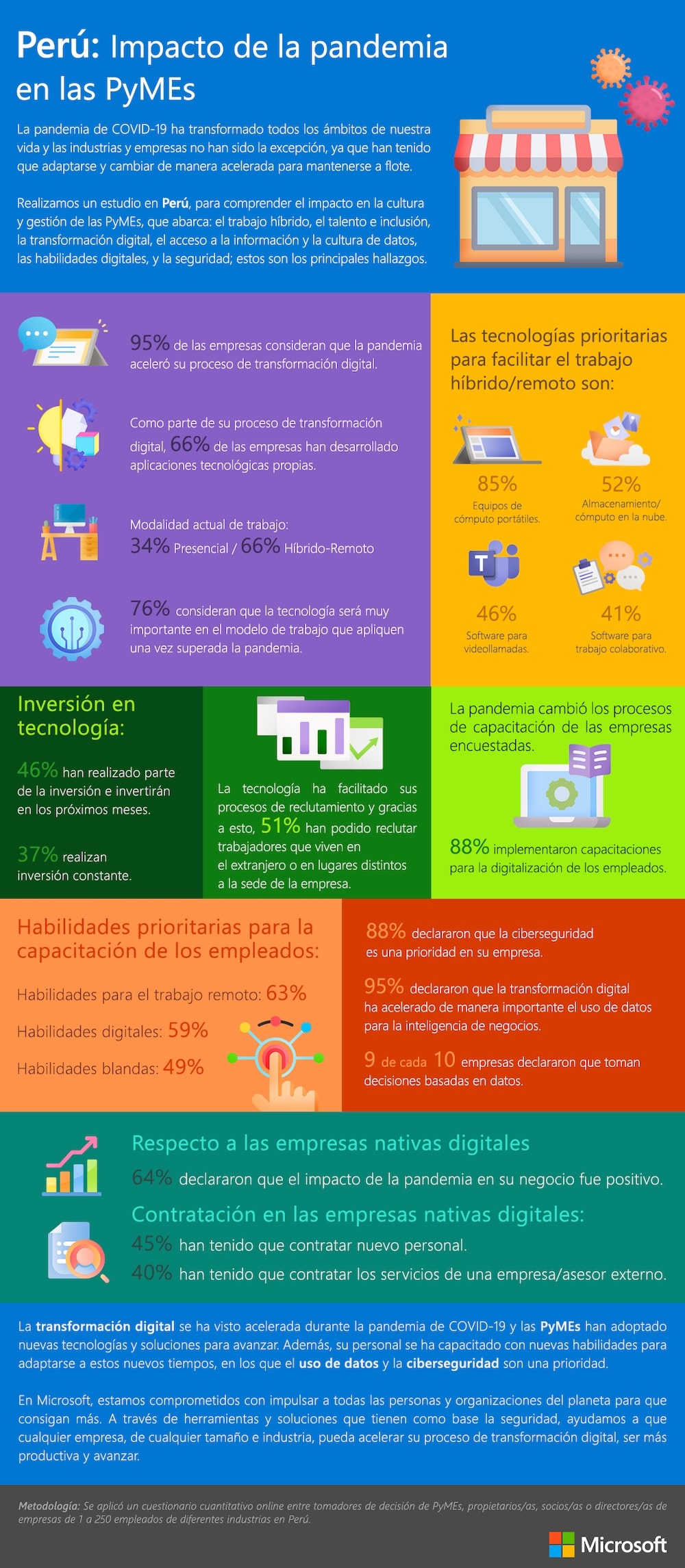 Aceleración digital y la inversión de las pymes peruanas