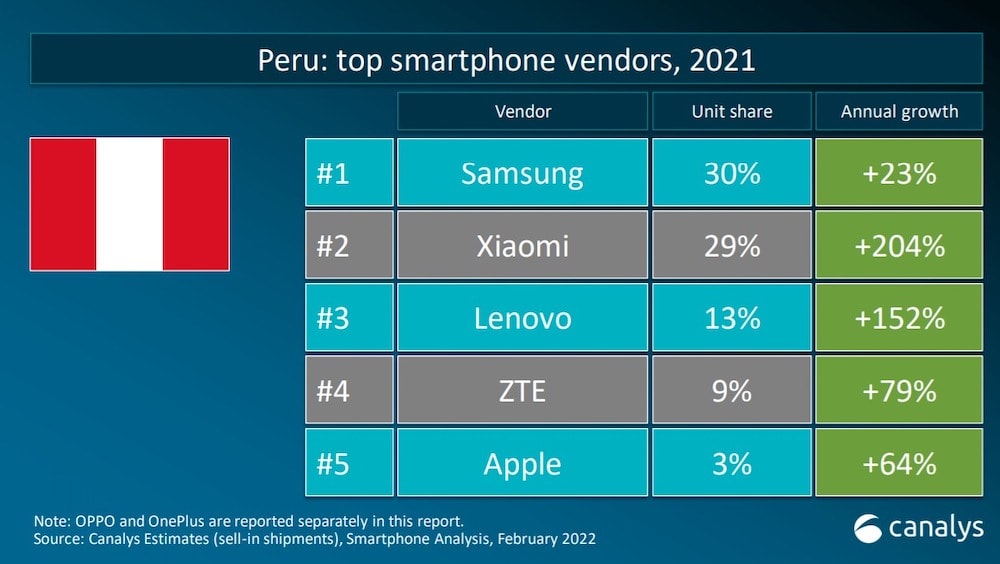 Xiaomi, la marca número uno de smartphones en el último trimestre del 2021