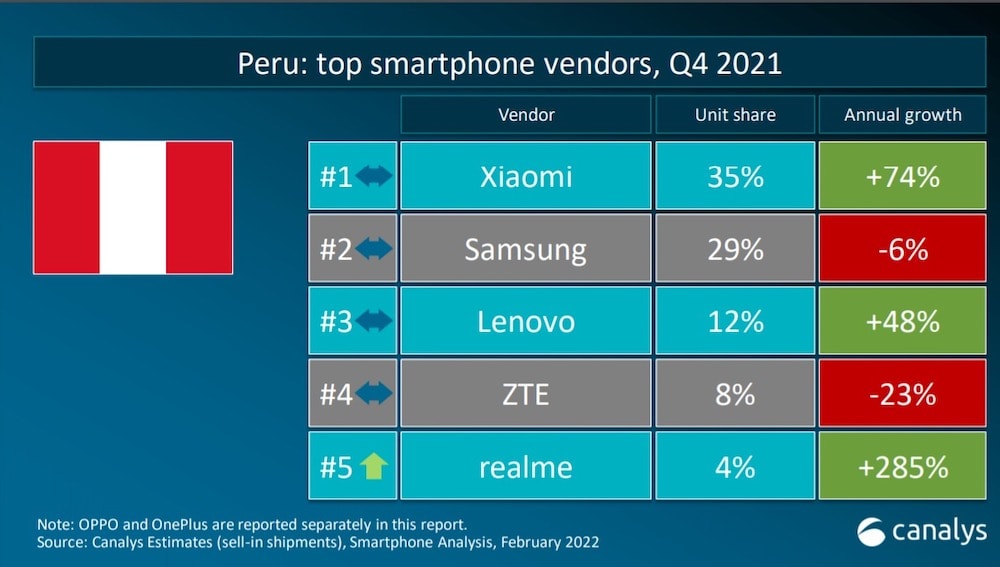 Xiaomi, la marca número uno de smartphones en el último trimestre del 2021