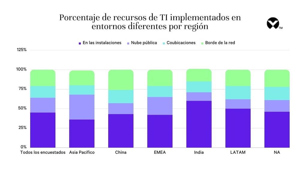Crecimiento e inversión considerables en el borde de la red