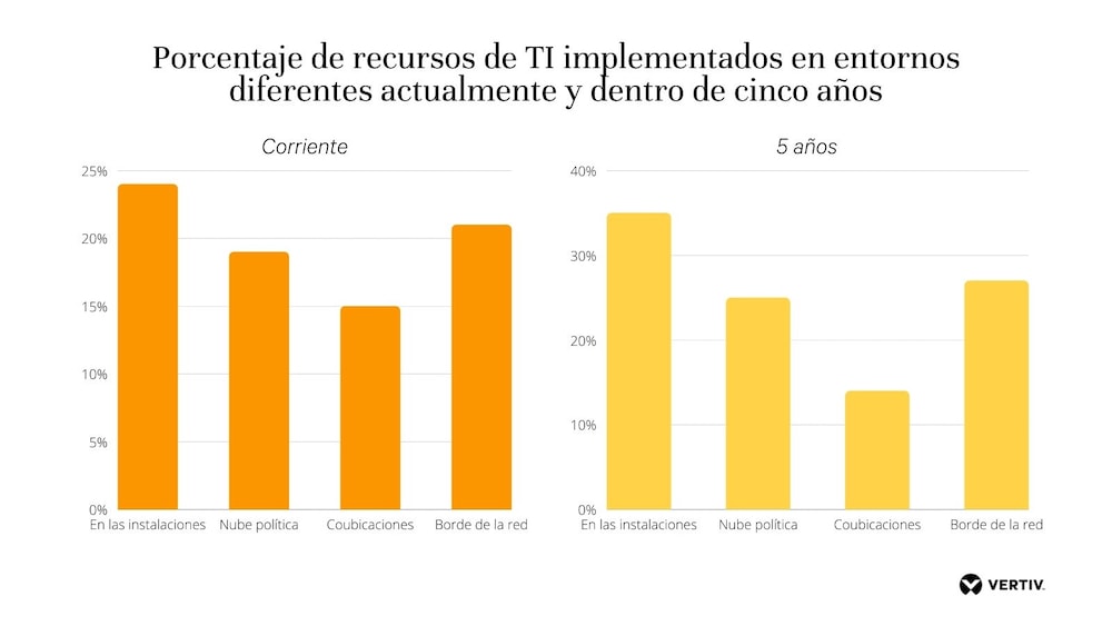 Crecimiento e inversión considerables en el borde de la red