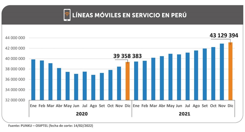 Mercado móvil sumó más de 3.7 millones de líneas durante el 2021