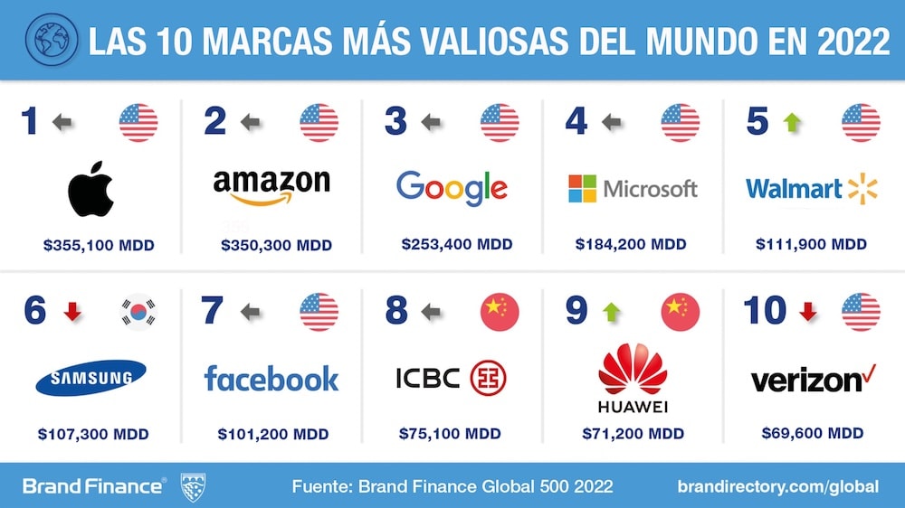 Huawei, entre las 10 marcas más valiosas del mundo