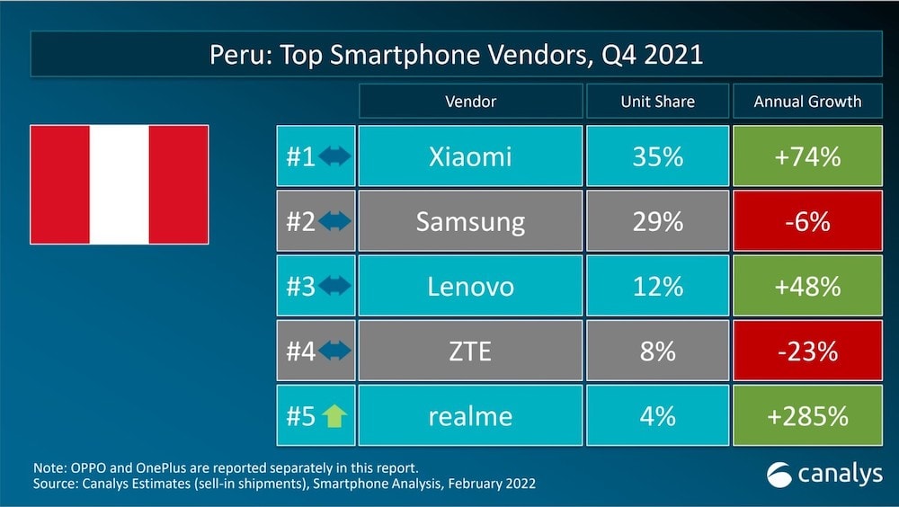 Realme ingresa al Top 5 del mercado peruano
