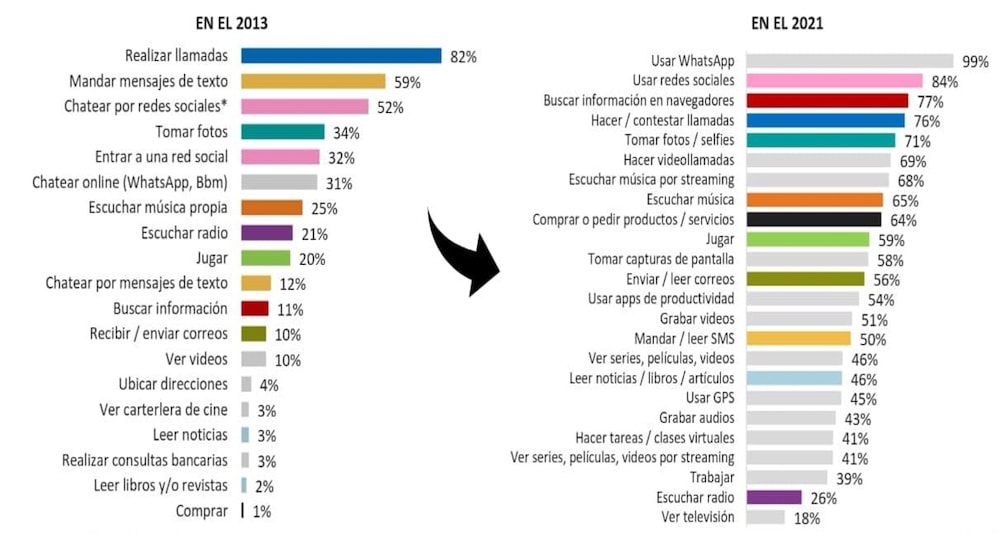 El perfil del usuario peruano de smartphones y el uso que les dan